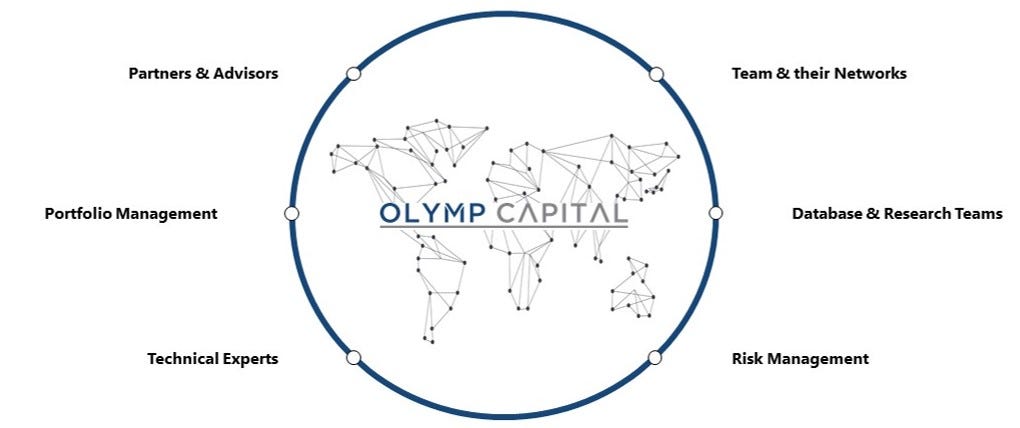 Olymp Capital’s Network Leverages by Olymp Capital Medium
