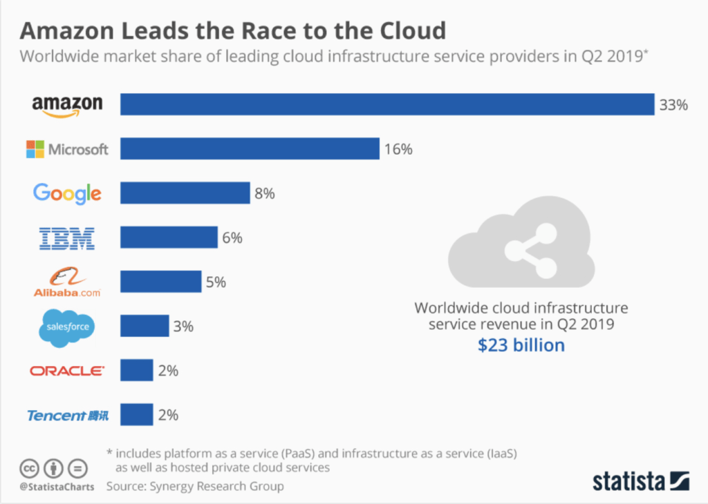 Amazon AWS vs Microsoft Azure a Zerosum Game? by Editor Armada