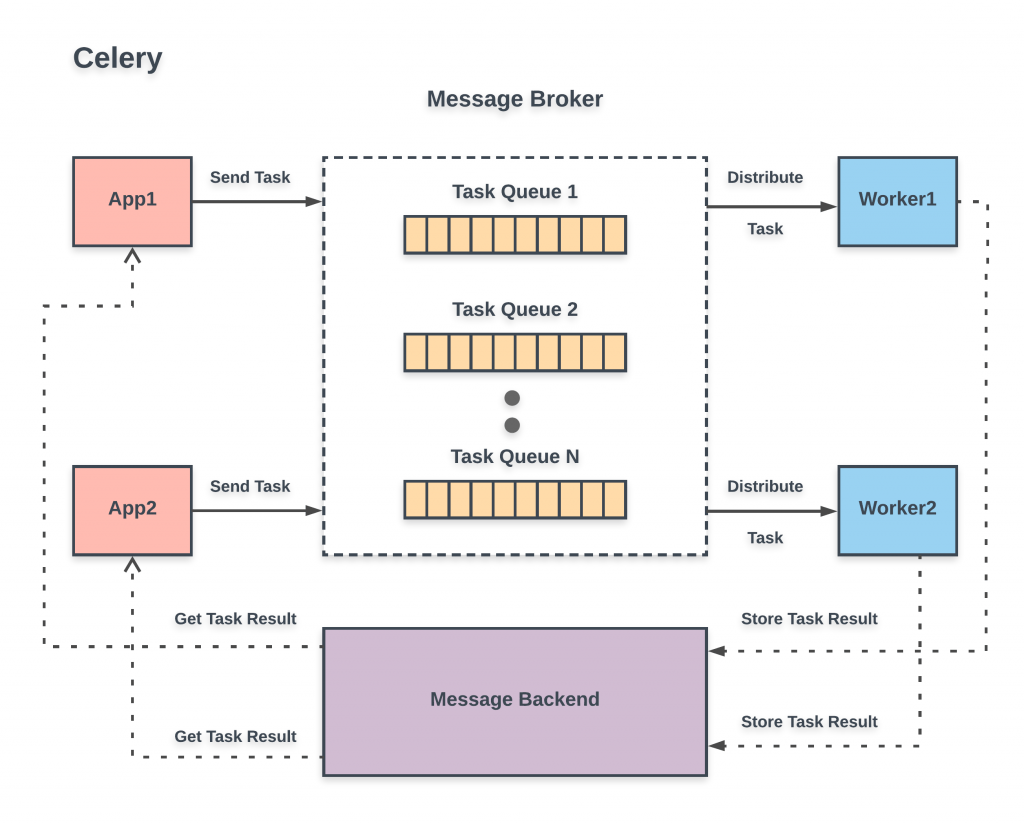 Celery + RabbitMQ common issues. Best practices to improve
