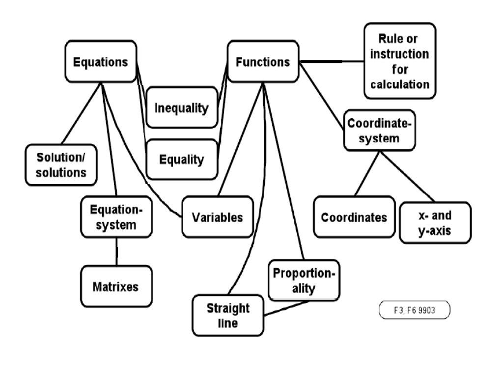 Concept Map For One Step Equations Concept Mapping — New Method of Assessment for learning by