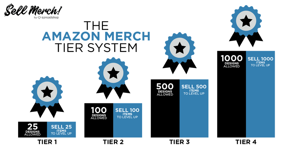Amazon Merch How to get started and sell more by Sell Merch Sell