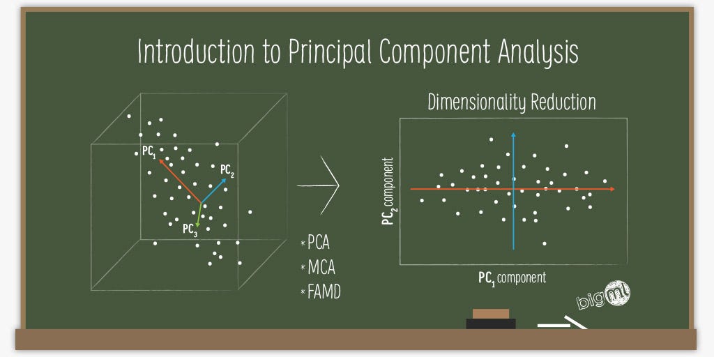 Guide to Principal Component Analysis by Mathanraj Sharma Analytics