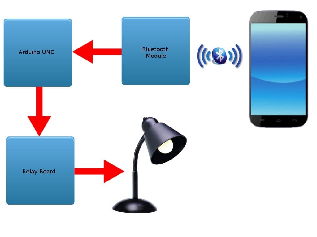 Home Automation using Arduino and Bluetooth module by Ayush Agarwal