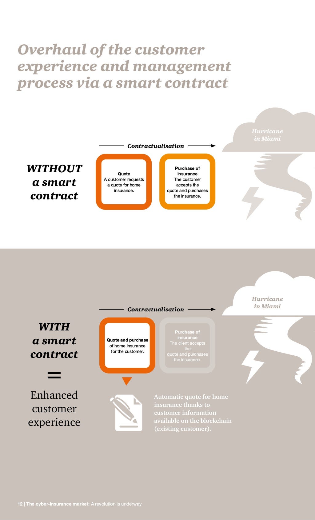 Blockchain, a catalyst for new approaches in insurance by Juan José