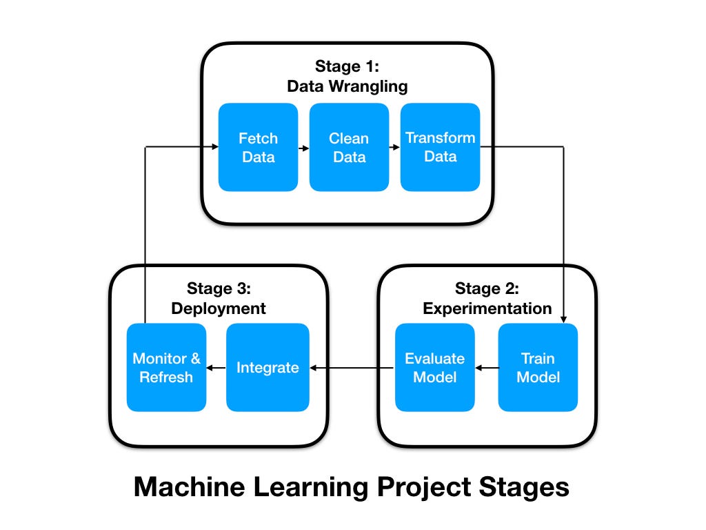 What Happens in a Machine Learning project? by Hitesh Parashar