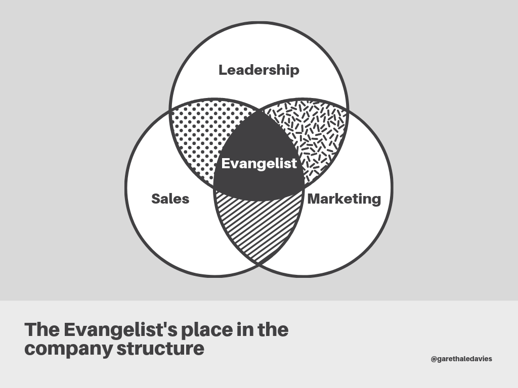 What is a Technology Evangelist anyway? Gareth A. Davies Medium
