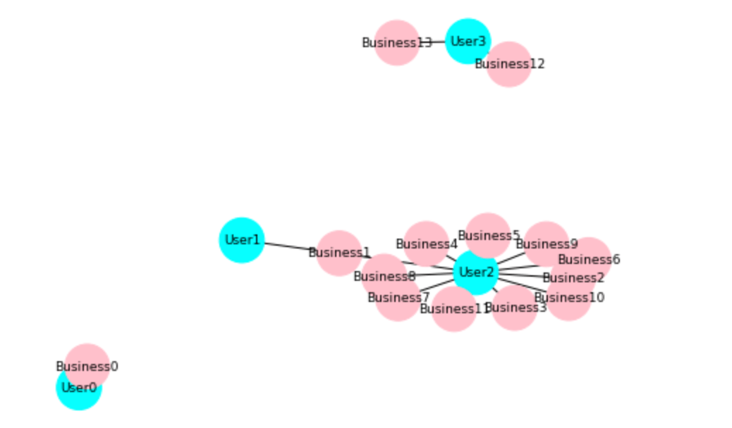 Introduction to Networkx & Node Centrality Thoa Shook Medium