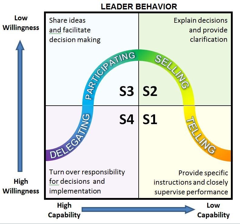 Situational Leadership Model Images