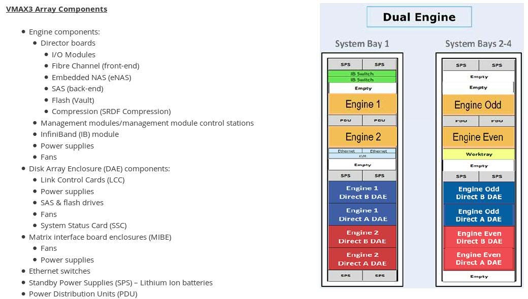 VMAX3 Architecture — Theory Abid Medium