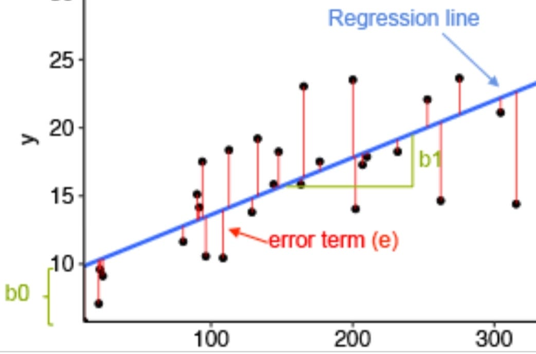 Complete Linear Regression for Machine learning by Keerti Prajapati