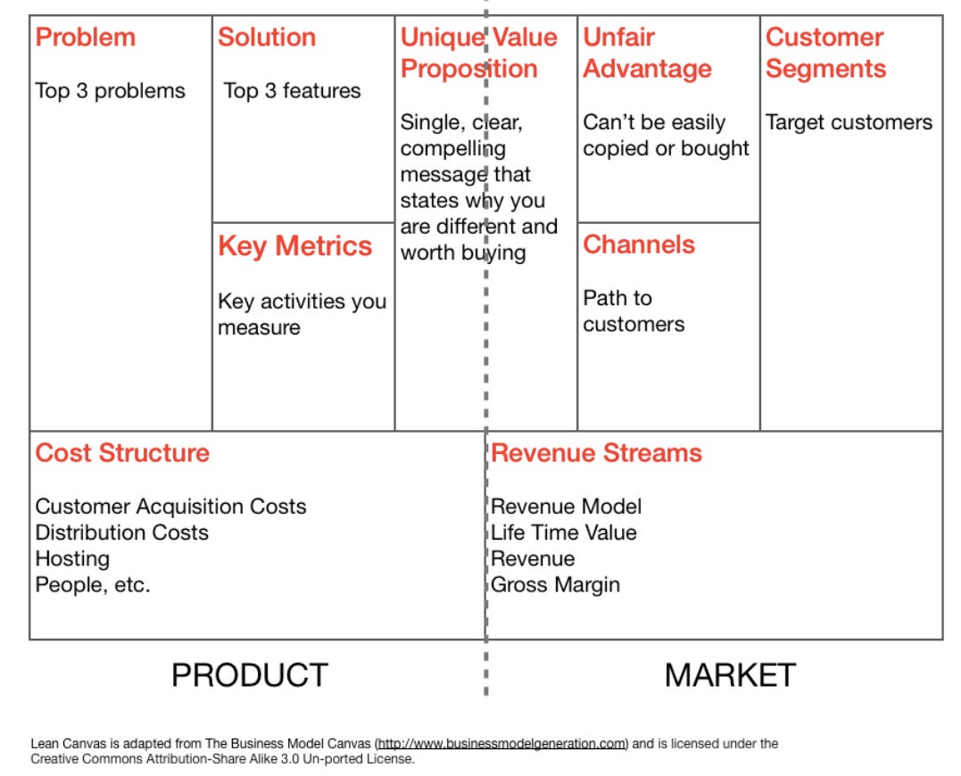 An Introduction to Lean Canvas. As an entrepreneur, one of the most… by Steve Mullen Medium