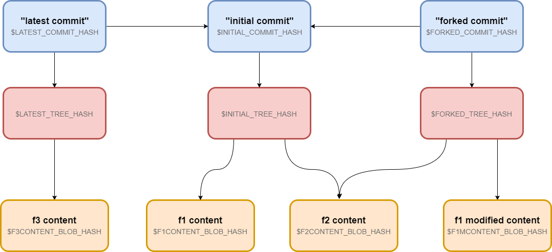 a GIT pro by learning GIT architecture in 15 minutes by Max