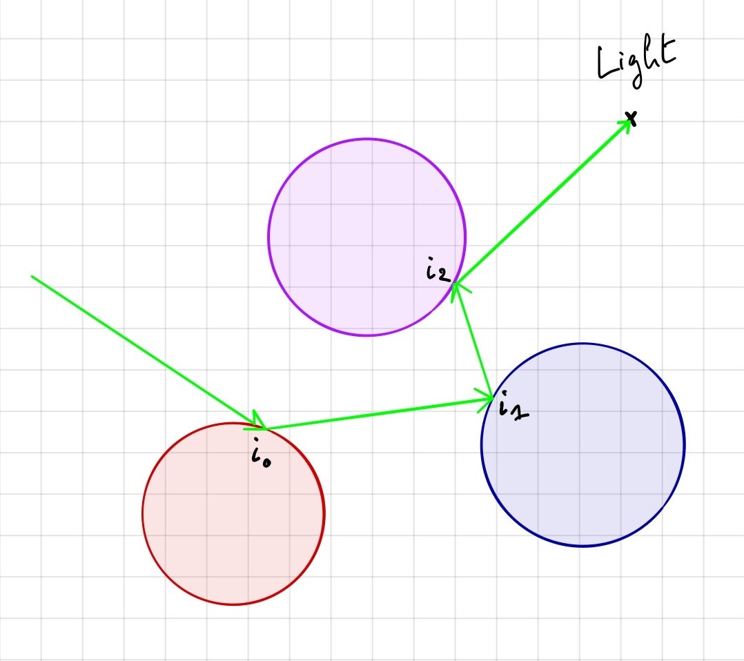 Ray Tracing from scratch in Python by Omar Aflak Jul, 2020 Medium