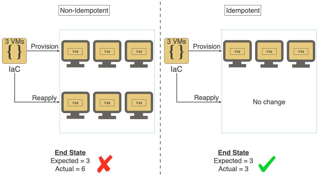 A comparison of idempotence and immutability DevOps.