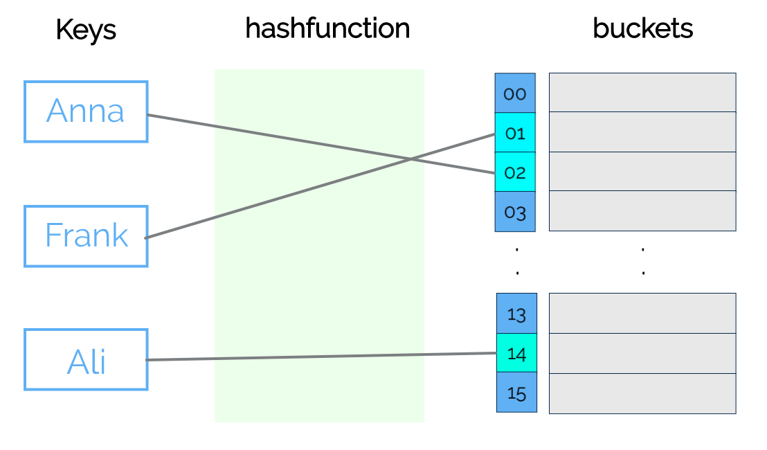 I Need to Understand HashMaps Mariam Jaludi Medium