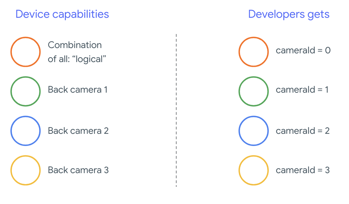 Getting the Most from the New MultiCamera API by Oscar Wahltinez