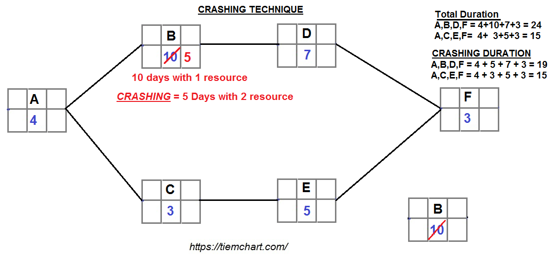 Crashing vs Fast Tracking Project Management Techniques for Schedule