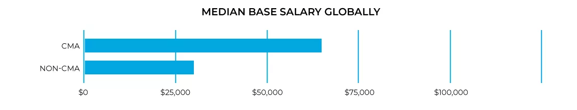 CMA salary — a comprehensive take based on the IMA 2019 salary survey