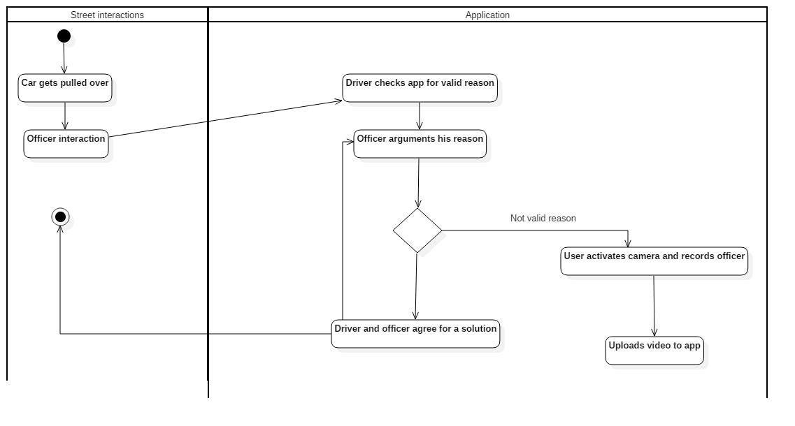 Activity Diagrams. One of the best parts of UML design is… by A Medium
