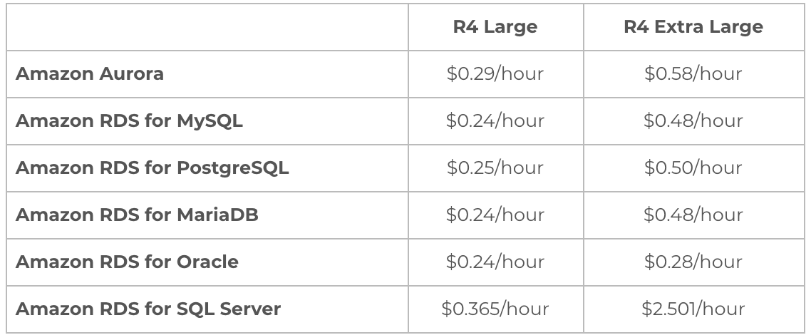 How to Evaluate AWS RDS Pricing and Features by Jay Chapel Medium