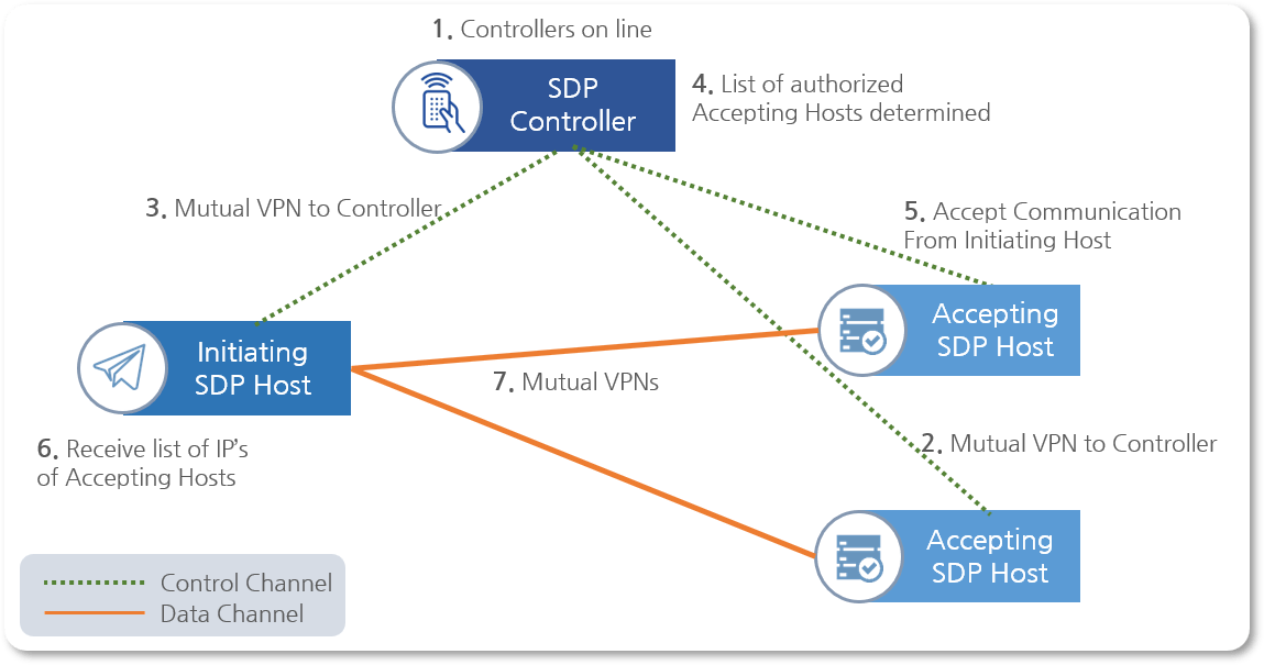SDP and SWG Alternative Security Solutions to FastAdvancing NextGen