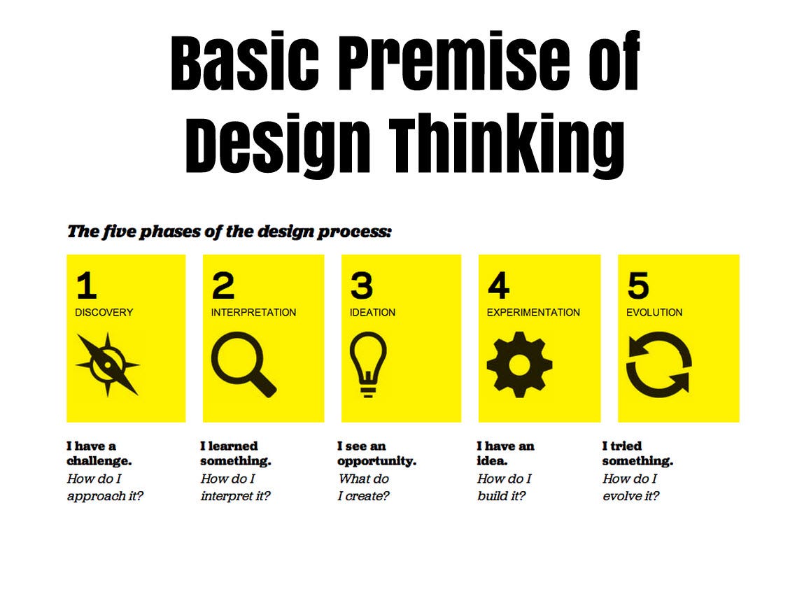 Design Thinking The Road to Efficient ProblemSolving