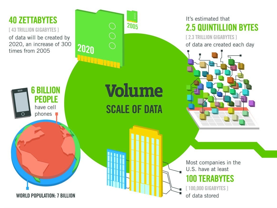 Big Data 3 V’s and 5 V’s. The big data stands on mainly 5 pillars… by
