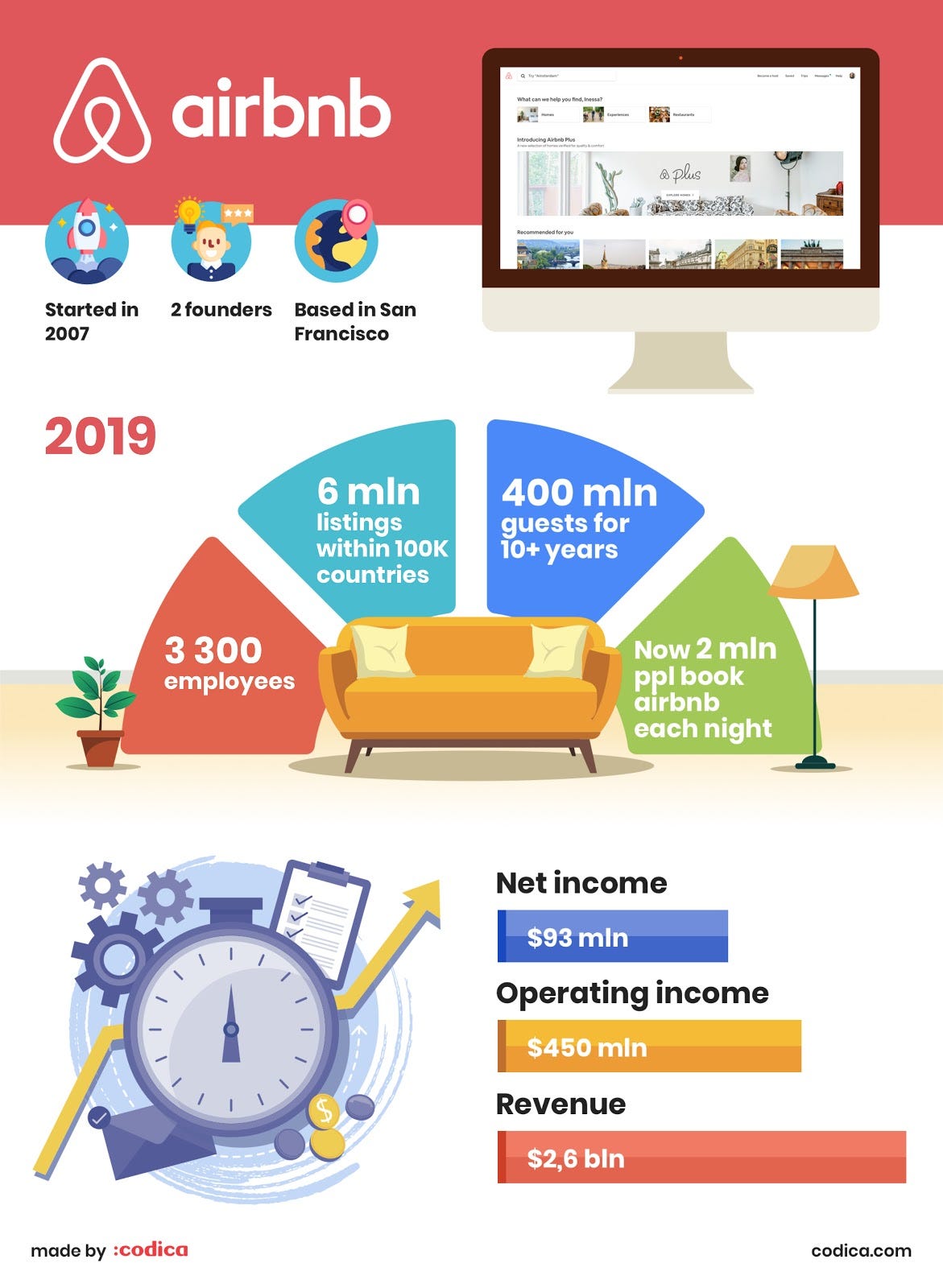 How to Build a site Like Airbnb [StepbyStep Guide] by Codica Team Codica Journal Medium