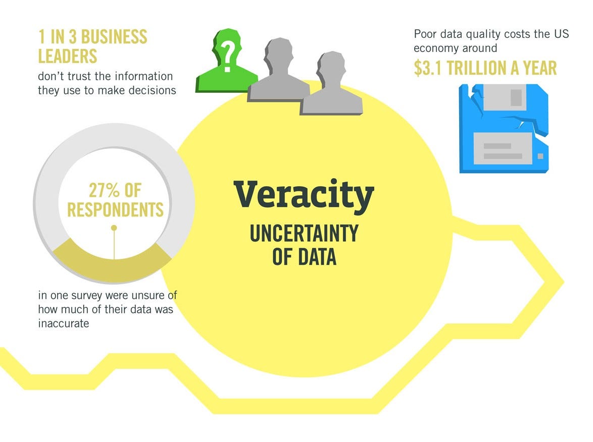Big Data 3 V’s and 5 V’s. The big data stands on mainly 5 pillars… by