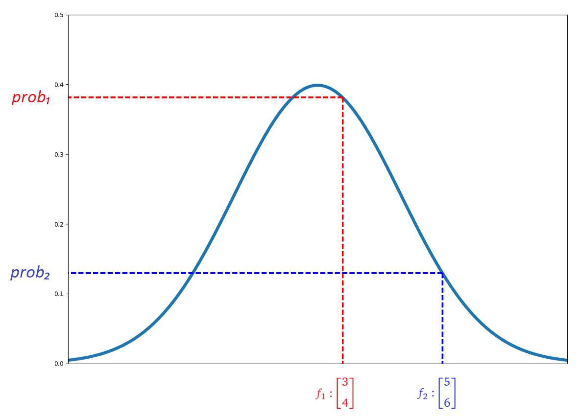 Understanding Gaussian Process, the Socratic Way by Wei