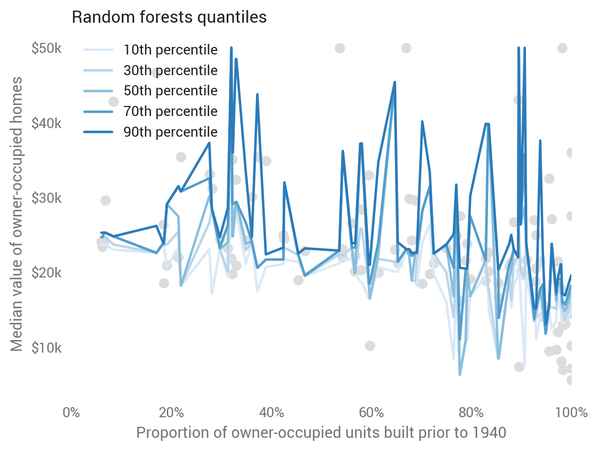 Quantile regression, from linear models to trees to deep learning by