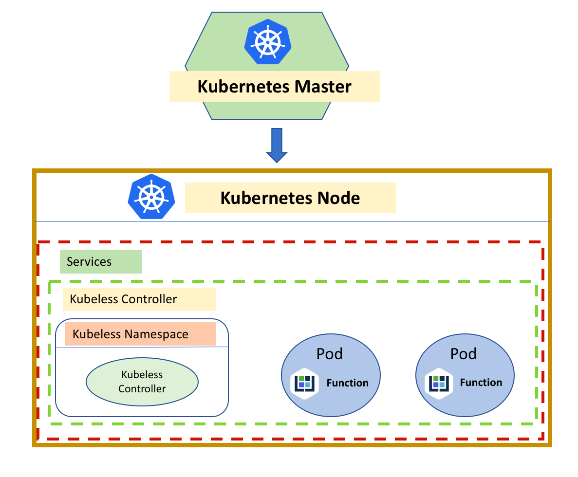 Kubeless — Native Serverless Framework ITNEXT