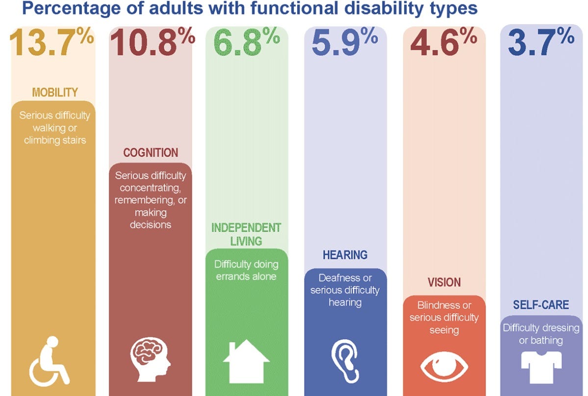 Ten basic accessibility facts. All accessibility managers should be