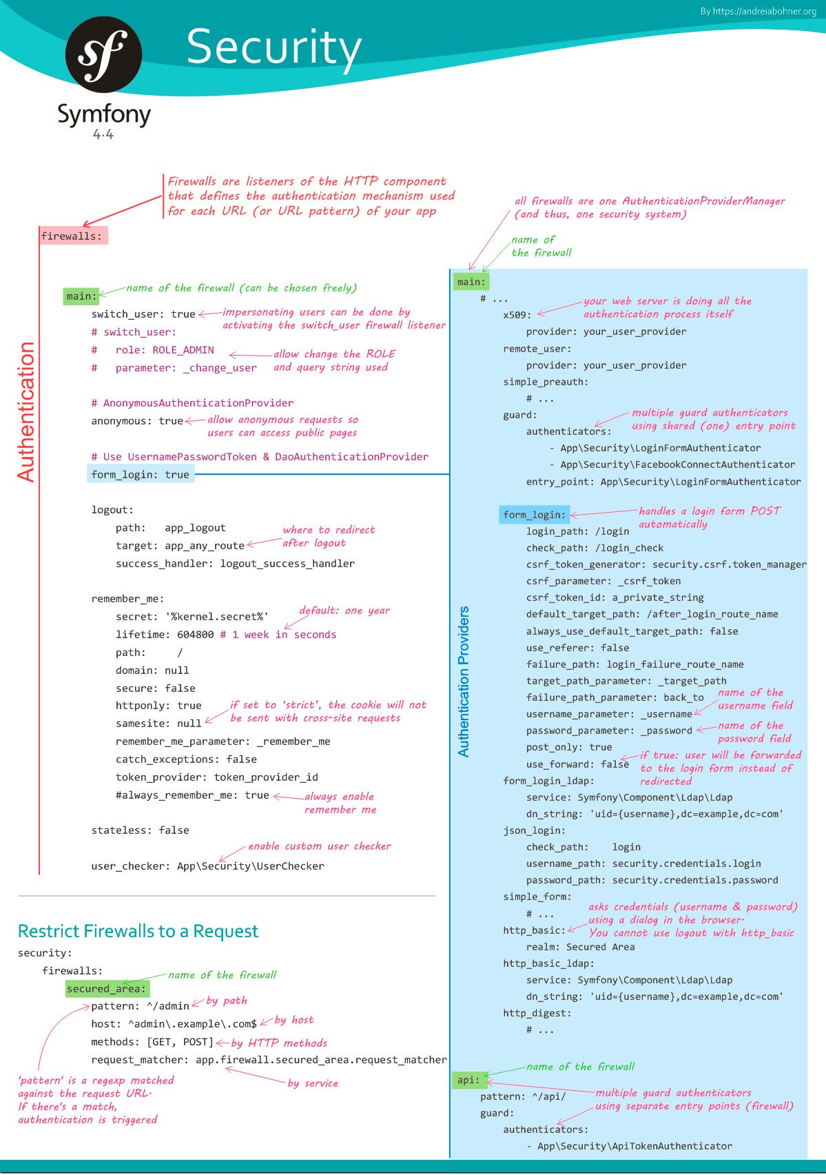 Symfony 4.4 Security Cheat Sheet Andréia Bohner Medium
