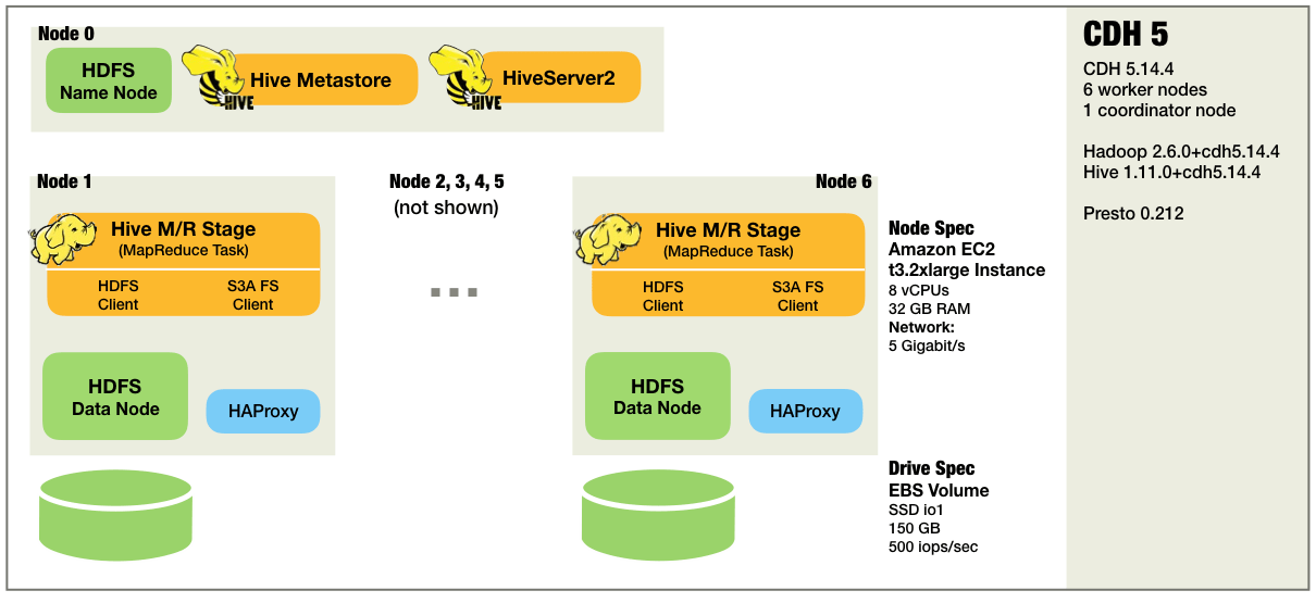 Hadoop Performance Benchmark Results Comparing OnPremise S3 vs. HDFS