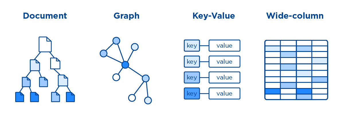 4 Types of NoSQL Databases. NoSQL provides flexible schemas and… by