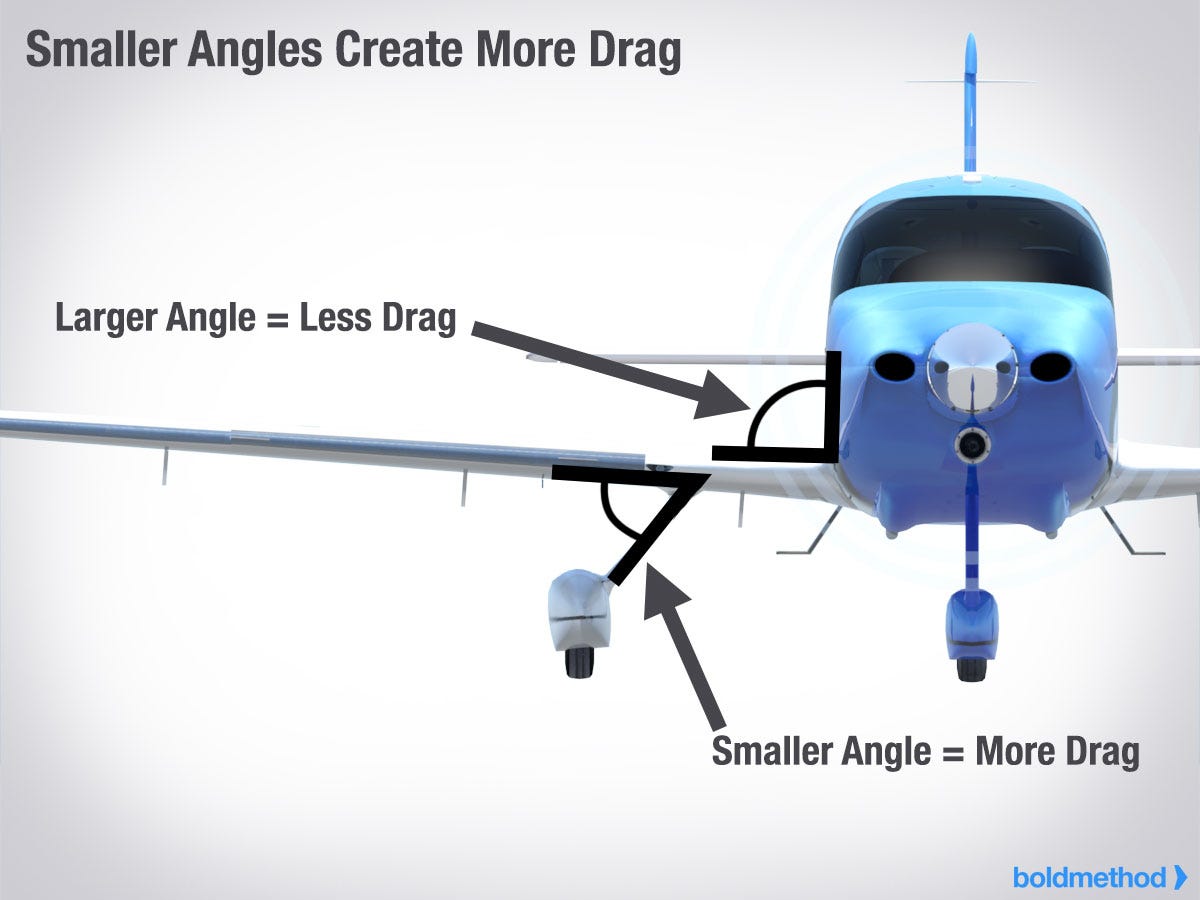 Understanding Parasite And Induced Drag by Ted S. How To Aviation