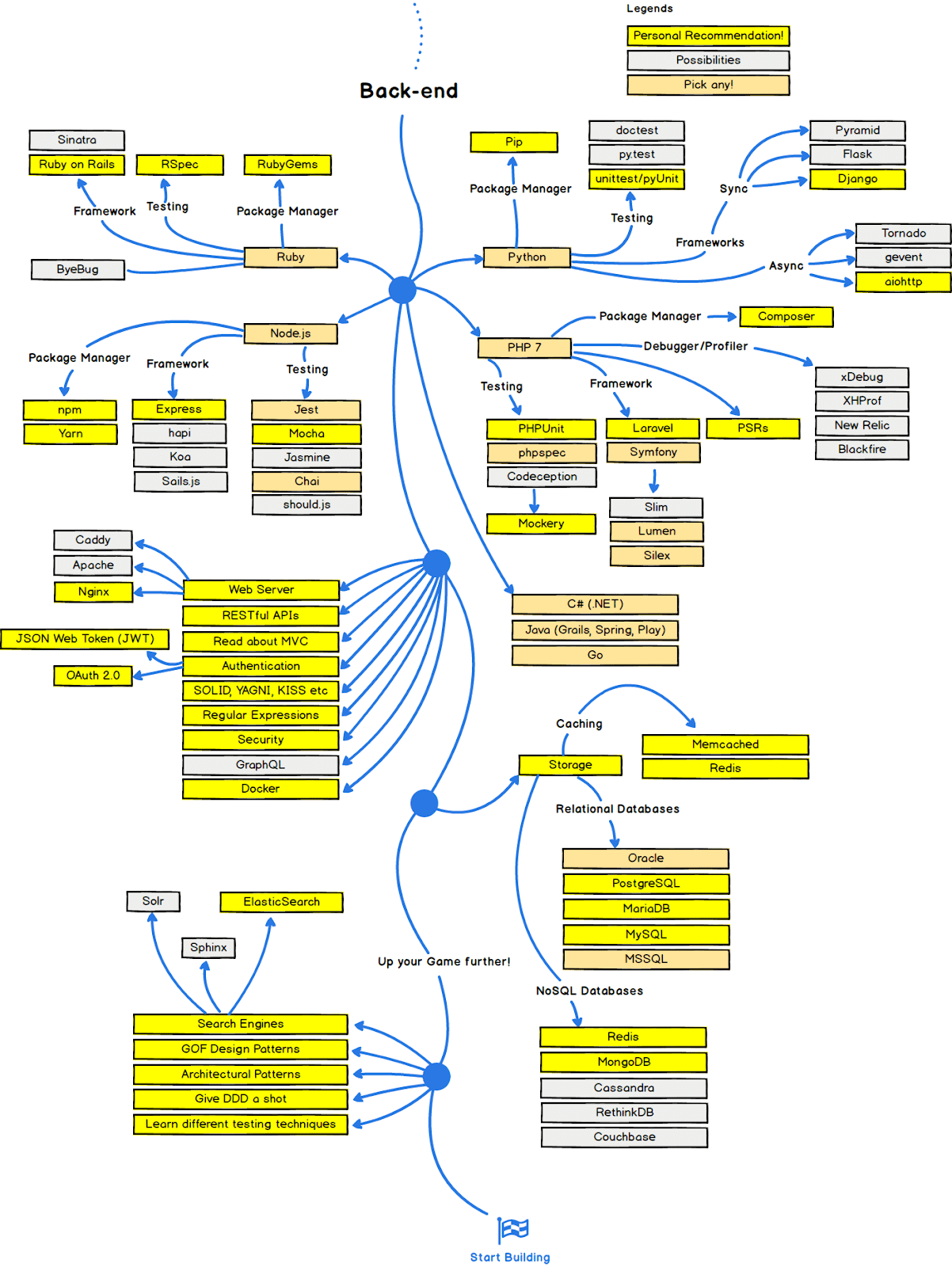 Best BackEnd Frameworks to Build Your Next Web Application by