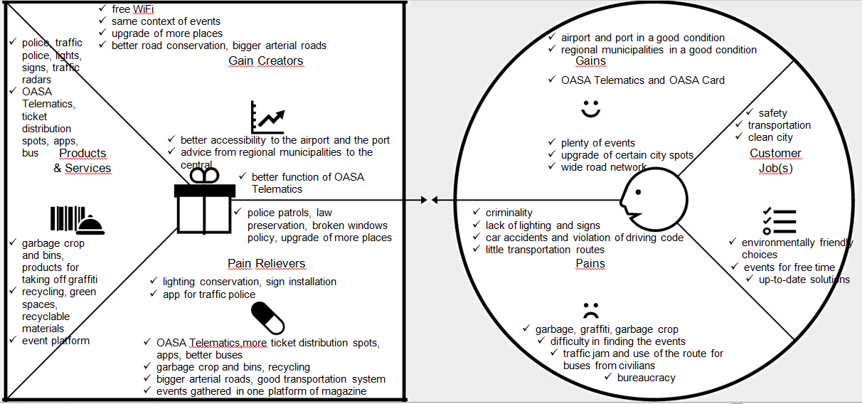 Value proposition canvas and business model canvas by Katerina Zervou