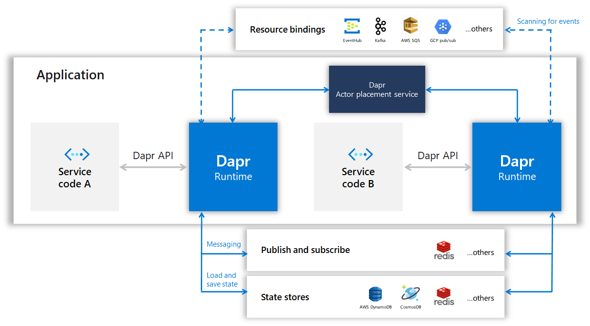 How to connect Azure Event Hubs and Blob Storage with the Dapr