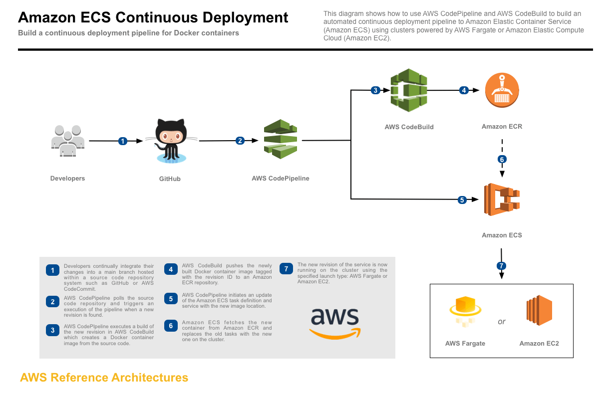 AWS CodePipeline The Good and the Bad Tim Davis Medium