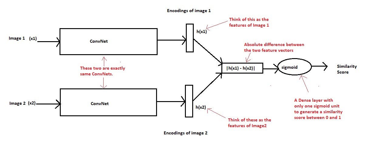 Siamese Net, Triplet Loss, and Circle Loss Explained. by Fathy Rashad