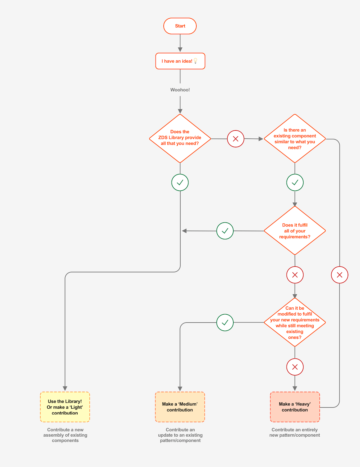 Zalando’s Design System Contribution Model Zalando Design Medium
