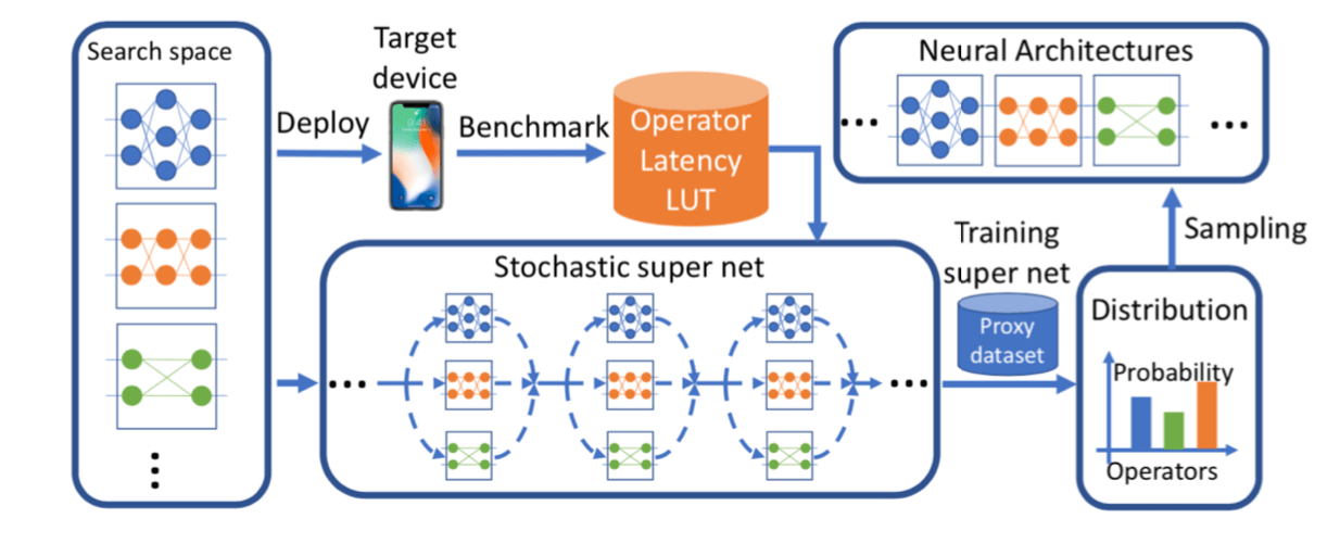 A Survey on Neural Architecture Search by Hiroki Sakuma Medium