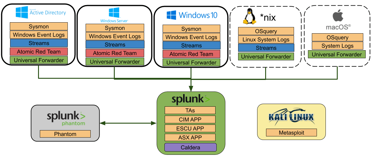 Splunk Attack Range in a virtualized Ubuntu Guest VM — Guide by
