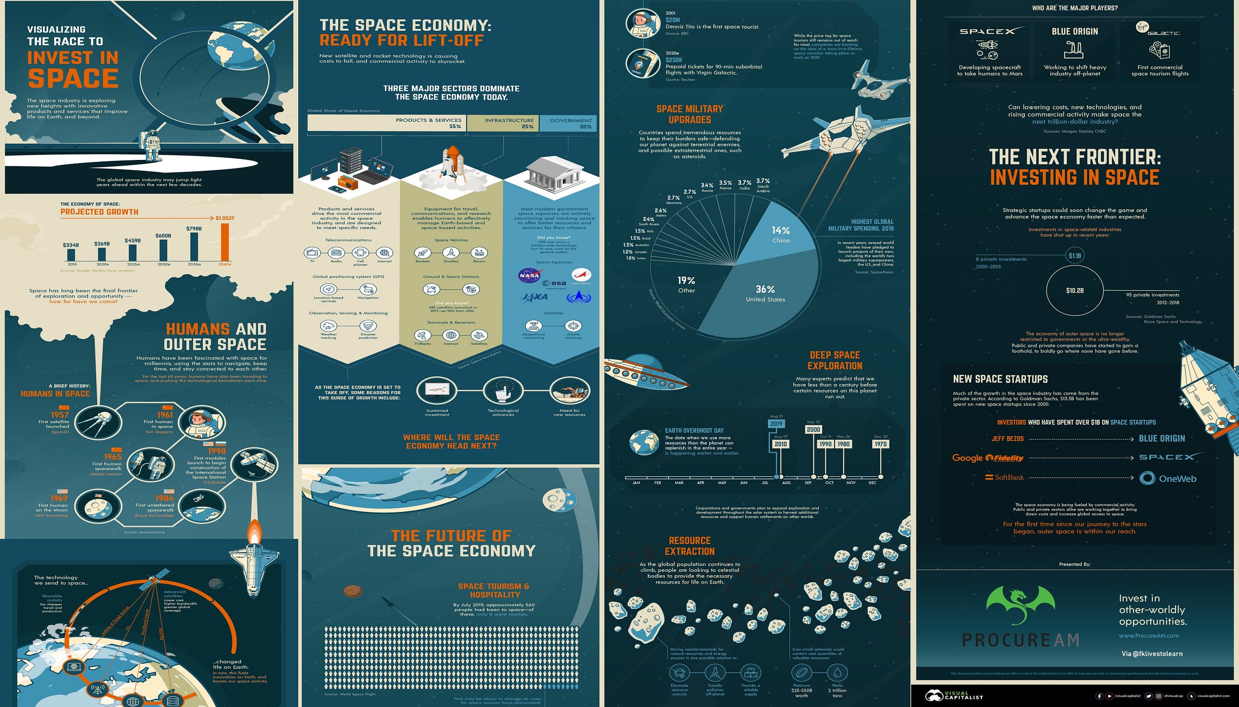 The Booming Space Economy