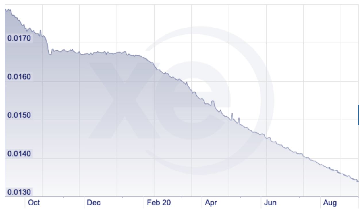 Hyperinflation Preserving Wealth With Crypto Coinmonks