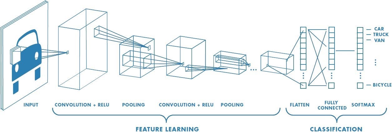 Convolutional networks are composed of an input layer, an output layer, and one or more hidden. Face Mask Detection algorithm using Convolutional Neural ...