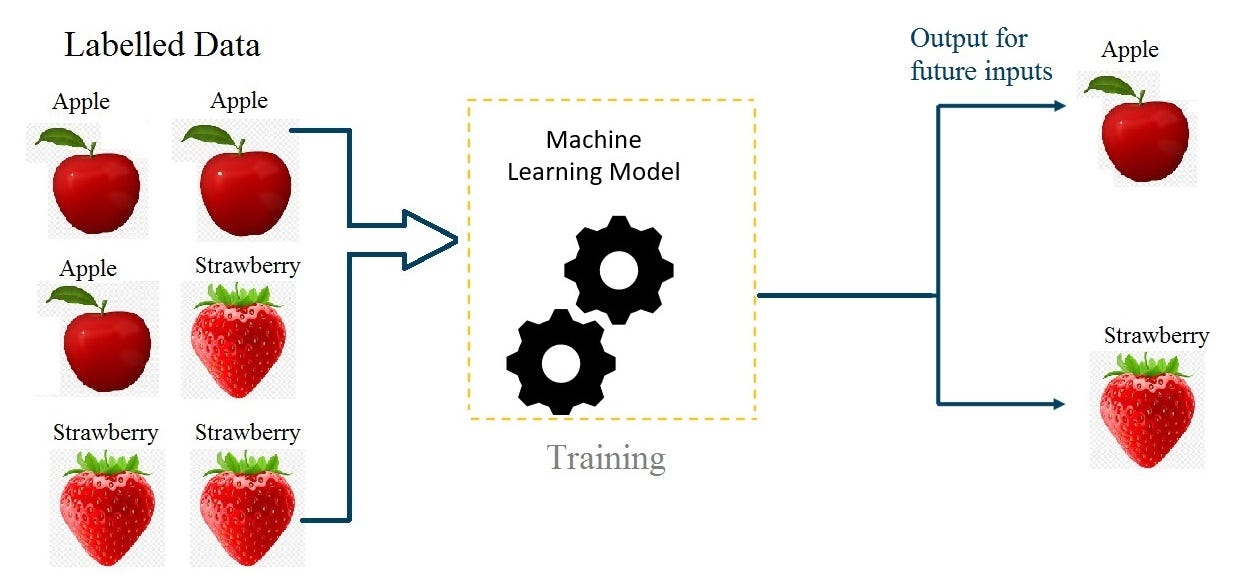 Introduction to Machine Learning. Supervised learning. Unsupervised