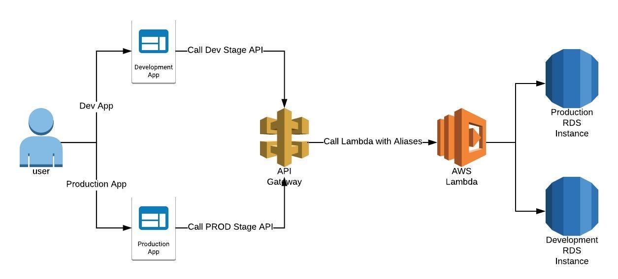 RESTful API with AWS Lambda and Amazon API Gateway தழலி RESTful API with AWS Lambda and Amazon API Gateway தழலி